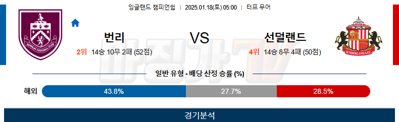 1월 18일 잉글랜드 챔피언쉽 번리 선덜랜드 AFC 해외축구분석 무료중계 스포츠분석